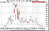 Solar PV/Inverter Performance Daily Energy Production Per Minute