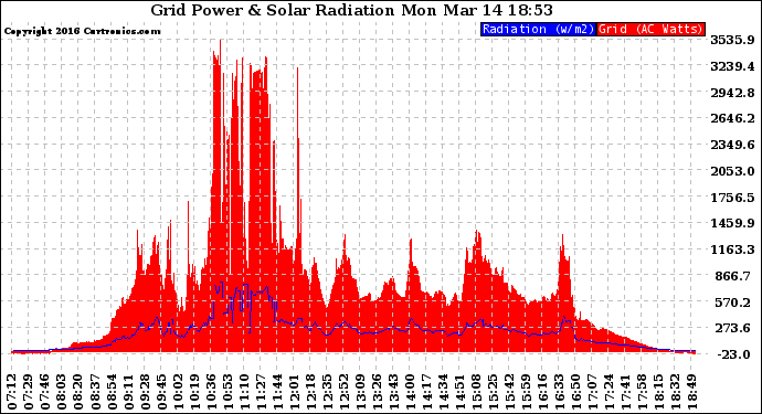 Solar PV/Inverter Performance Grid Power & Solar Radiation