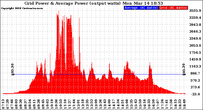 Solar PV/Inverter Performance Inverter Power Output