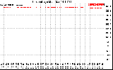 Solar PV/Inverter Performance Grid Voltage