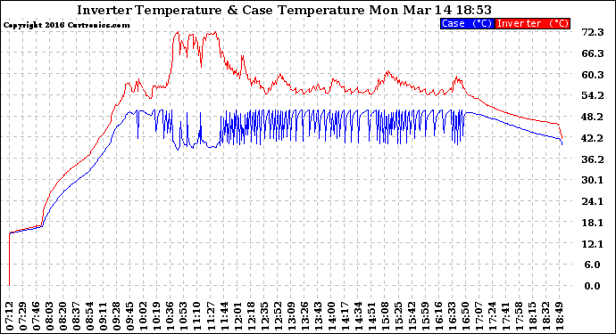 Solar PV/Inverter Performance Inverter Operating Temperature