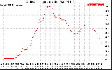 Solar PV/Inverter Performance Outdoor Temperature