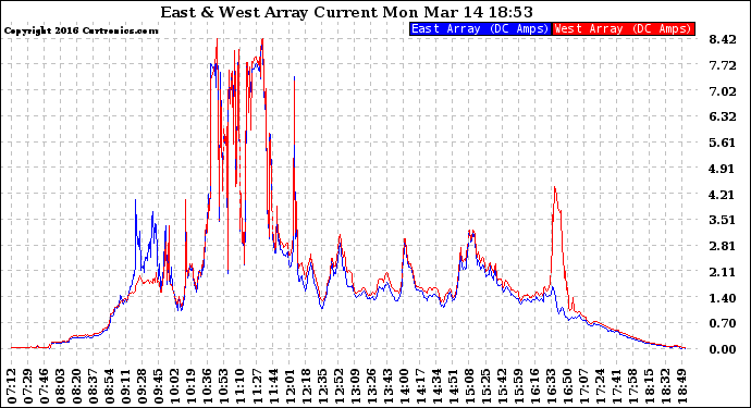 Solar PV/Inverter Performance Photovoltaic Panel Current Output