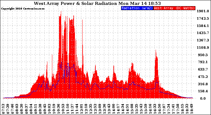 Solar PV/Inverter Performance West Array Power Output & Solar Radiation