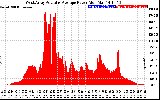 Solar PV/Inverter Performance West Array Actual & Average Power Output