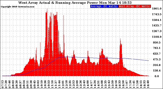 Solar PV/Inverter Performance West Array Actual & Running Average Power Output