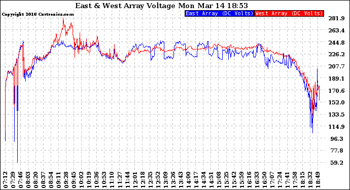 Solar PV/Inverter Performance Photovoltaic Panel Voltage Output