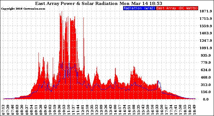 Solar PV/Inverter Performance East Array Power Output & Solar Radiation