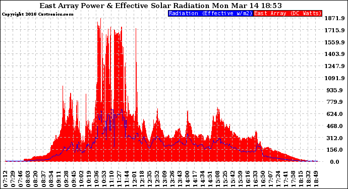 Solar PV/Inverter Performance East Array Power Output & Effective Solar Radiation