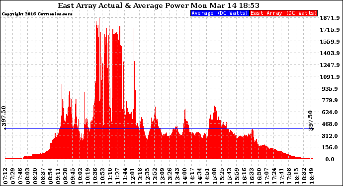 Solar PV/Inverter Performance East Array Actual & Average Power Output