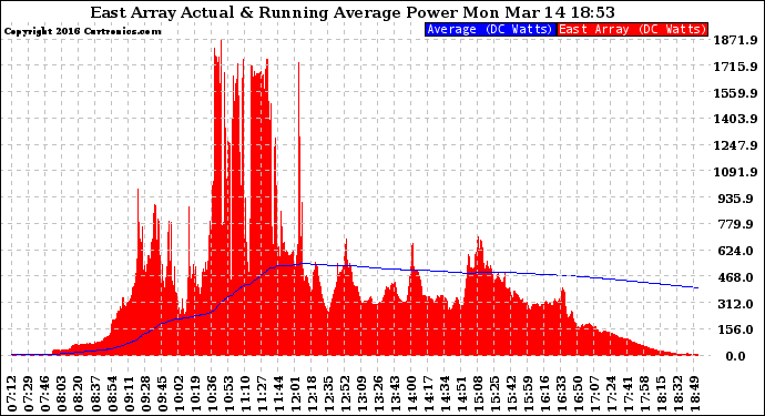 Solar PV/Inverter Performance East Array Actual & Running Average Power Output