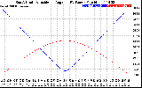 Solar PV/Inverter Performance Sun Altitude Angle & Sun Incidence Angle on PV Panels