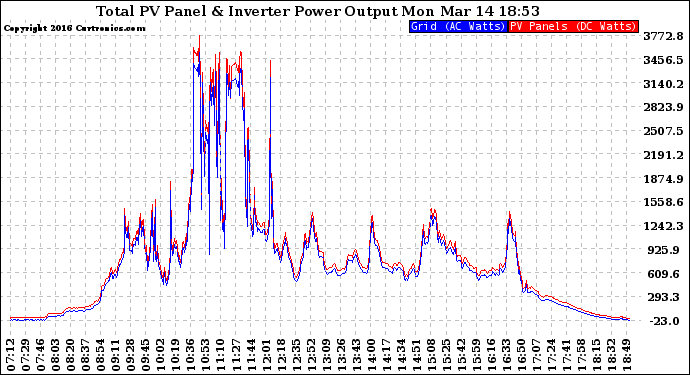 Solar PV/Inverter Performance PV Panel Power Output & Inverter Power Output