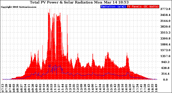 Solar PV/Inverter Performance Total PV Panel Power Output & Solar Radiation