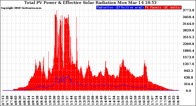 Solar PV/Inverter Performance Total PV Panel Power Output & Effective Solar Radiation