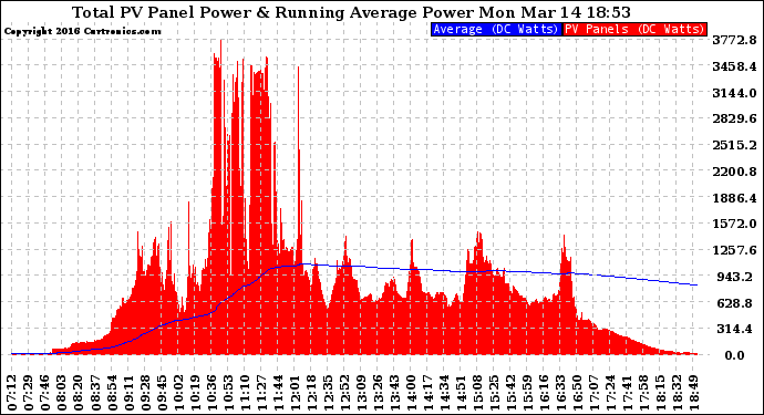 Solar PV/Inverter Performance Total PV Panel & Running Average Power Output