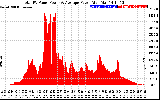 Solar PV/Inverter Performance Total PV Panel Power Output