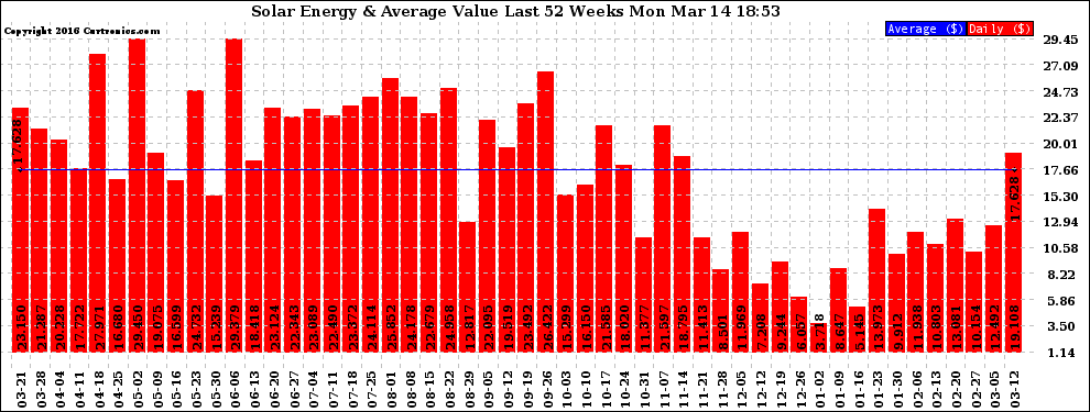 Solar PV/Inverter Performance Weekly Solar Energy Production Value Last 52 Weeks