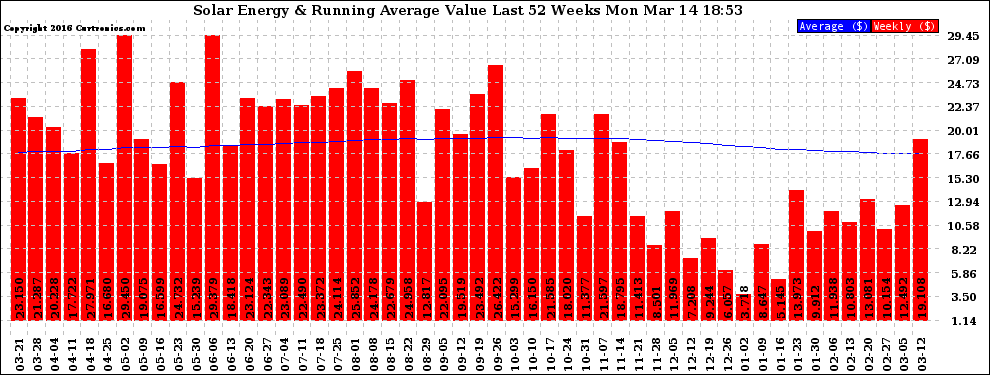 Solar PV/Inverter Performance Weekly Solar Energy Production Value Running Average Last 52 Weeks