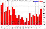 Milwaukee Solar Powered Home WeeklyProductionValue