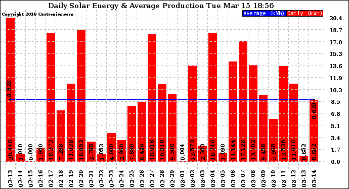 Solar PV/Inverter Performance Daily Solar Energy Production