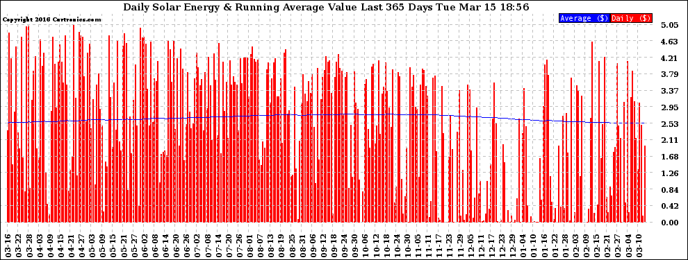 Solar PV/Inverter Performance Daily Solar Energy Production Value Running Average Last 365 Days