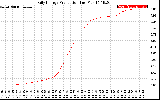 Solar PV/Inverter Performance Daily Energy Production