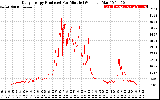 Solar PV/Inverter Performance Daily Energy Production Per Minute