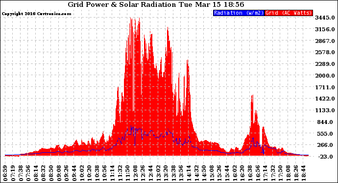 Solar PV/Inverter Performance Grid Power & Solar Radiation