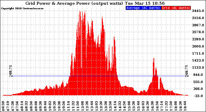 Solar PV/Inverter Performance Inverter Power Output