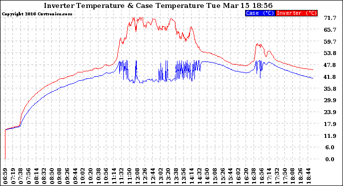 Solar PV/Inverter Performance Inverter Operating Temperature