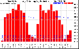 Solar PV/Inverter Performance Monthly Solar Energy Production Running Average