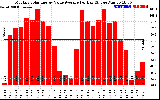 Solar PV/Inverter Performance Monthly Solar Energy Value Average Per Day ($)