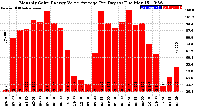 Solar PV/Inverter Performance Monthly Solar Energy Value Average Per Day ($)