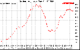 Solar PV/Inverter Performance Outdoor Temperature