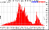 Solar PV/Inverter Performance Solar Radiation & Day Average per Minute