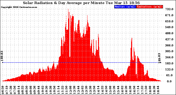 Solar PV/Inverter Performance Solar Radiation & Day Average per Minute