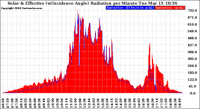 Solar PV/Inverter Performance Solar Radiation & Effective Solar Radiation per Minute