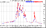 Solar PV/Inverter Performance Photovoltaic Panel Current Output