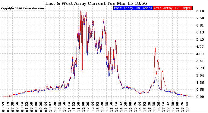 Solar PV/Inverter Performance Photovoltaic Panel Current Output