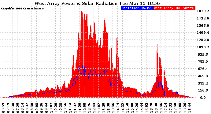 Solar PV/Inverter Performance West Array Power Output & Solar Radiation