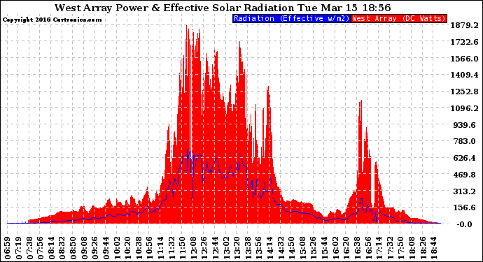 Solar PV/Inverter Performance West Array Power Output & Effective Solar Radiation