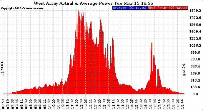 Solar PV/Inverter Performance West Array Actual & Average Power Output