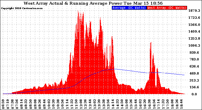 Solar PV/Inverter Performance West Array Actual & Running Average Power Output