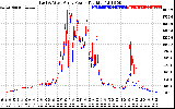 Solar PV/Inverter Performance Photovoltaic Panel Power Output