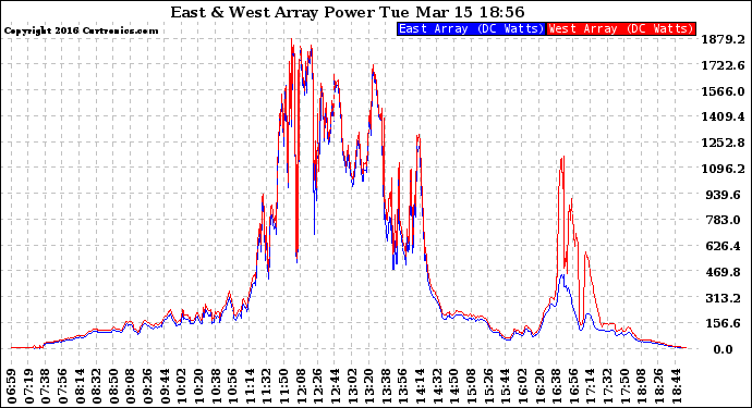 Solar PV/Inverter Performance Photovoltaic Panel Power Output