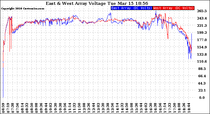 Solar PV/Inverter Performance Photovoltaic Panel Voltage Output