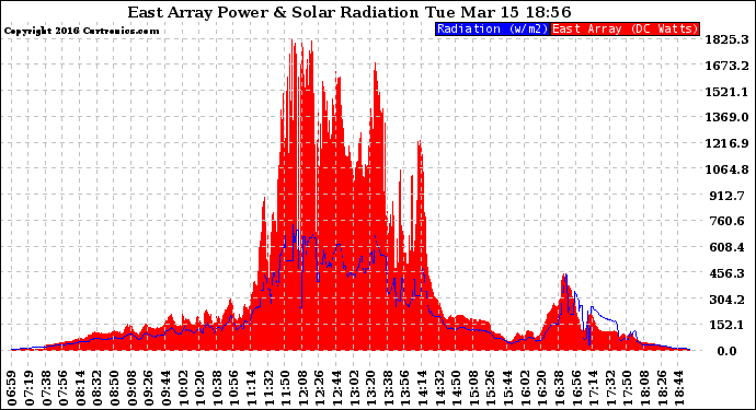 Solar PV/Inverter Performance East Array Power Output & Solar Radiation