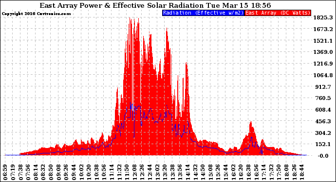 Solar PV/Inverter Performance East Array Power Output & Effective Solar Radiation