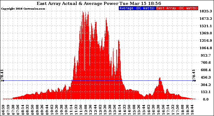 Solar PV/Inverter Performance East Array Actual & Average Power Output